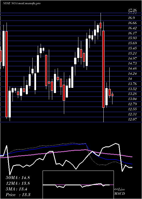  weekly chart NorthAmerican