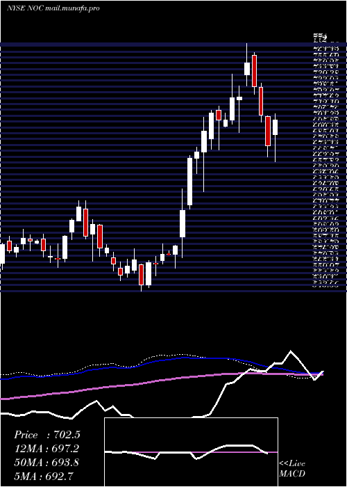  weekly chart NorthropGrumman