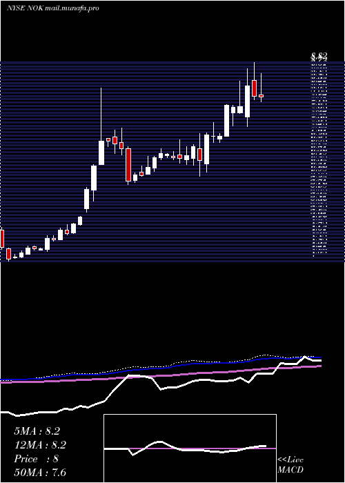  weekly chart NokiaCorporation