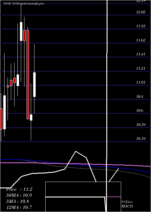  monthly chart NuveenMissouri