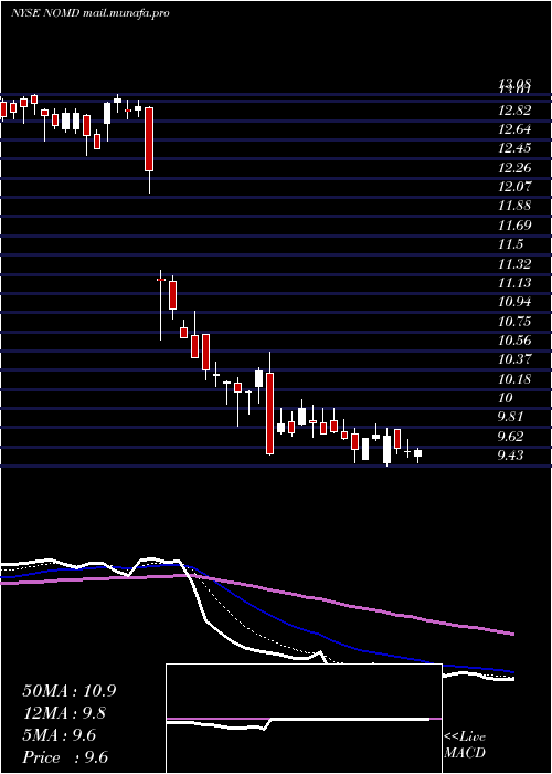  Daily chart NomadFoods