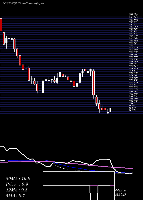  weekly chart NomadFoods