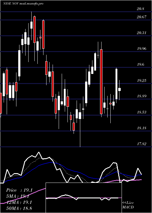  Daily chart NationalOilwell