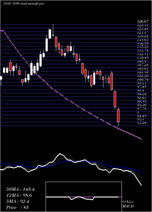  Daily chart ServicenowInc