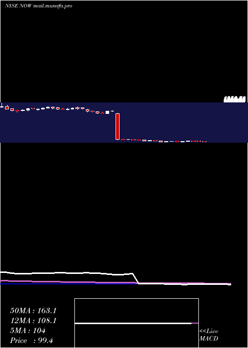  weekly chart ServicenowInc