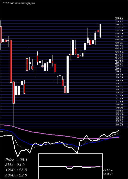  Daily chart NeenahInc