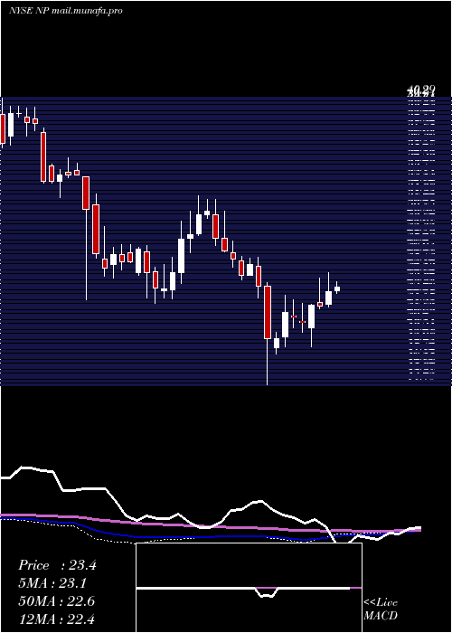  weekly chart NeenahInc