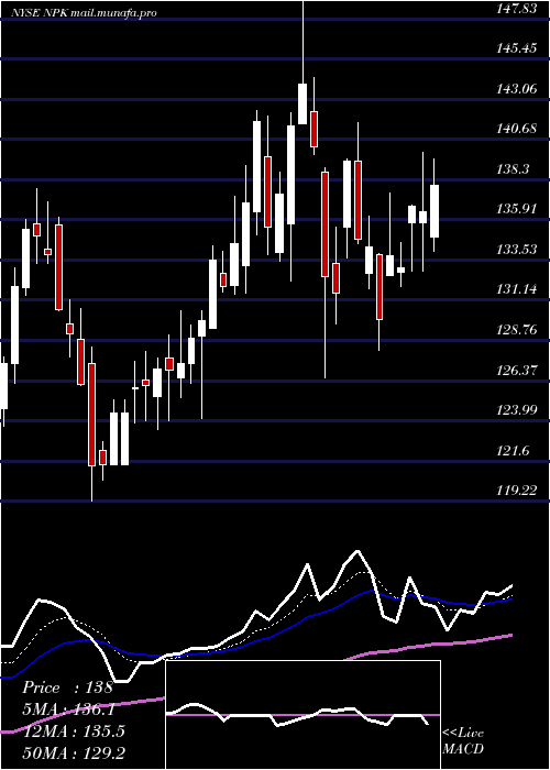  Daily chart NationalPresto