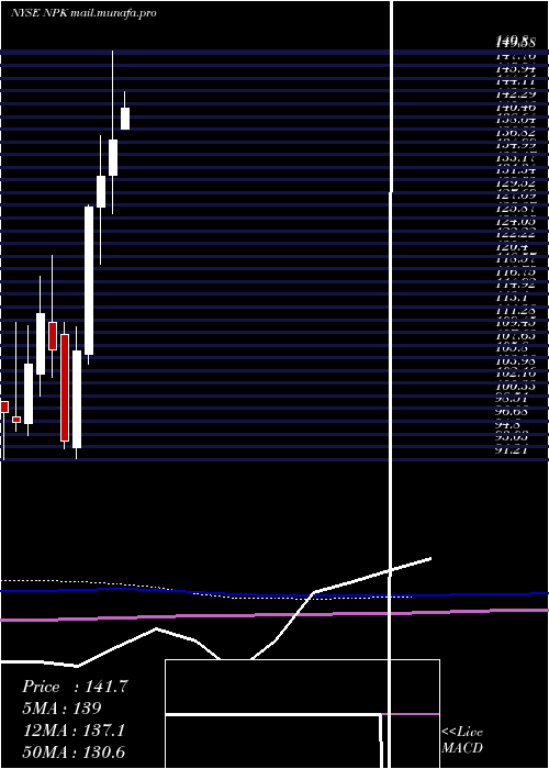  monthly chart NationalPresto