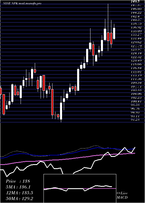  weekly chart NationalPresto