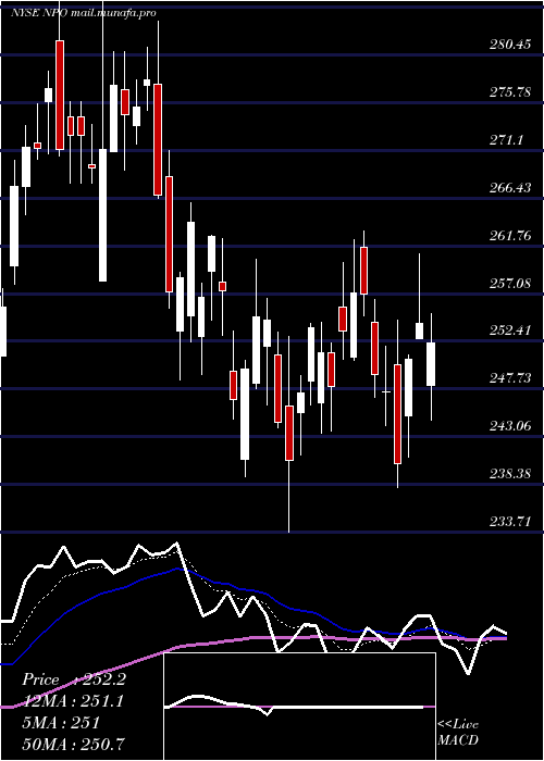  Daily chart EnproIndustries