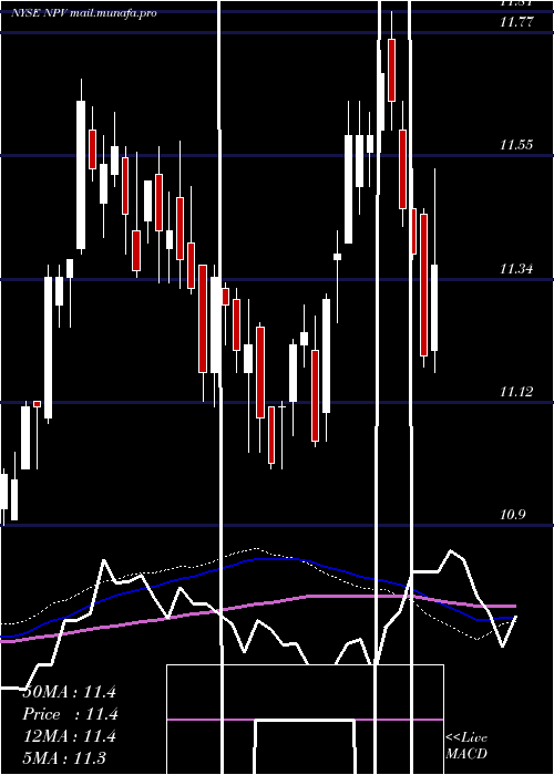  weekly chart NuveenVirginia