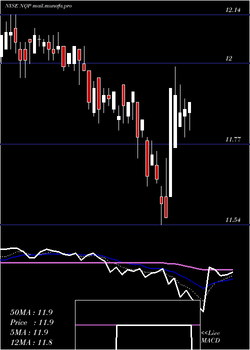  Daily chart NuveenPennsylvania