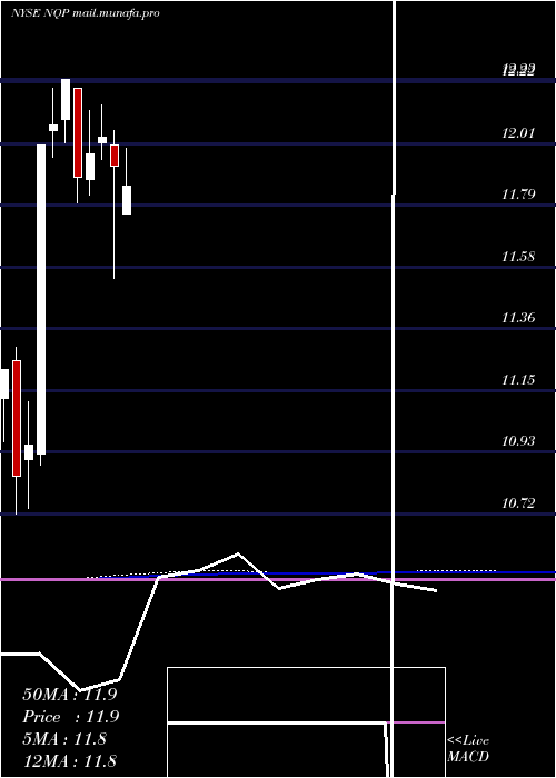  monthly chart NuveenPennsylvania