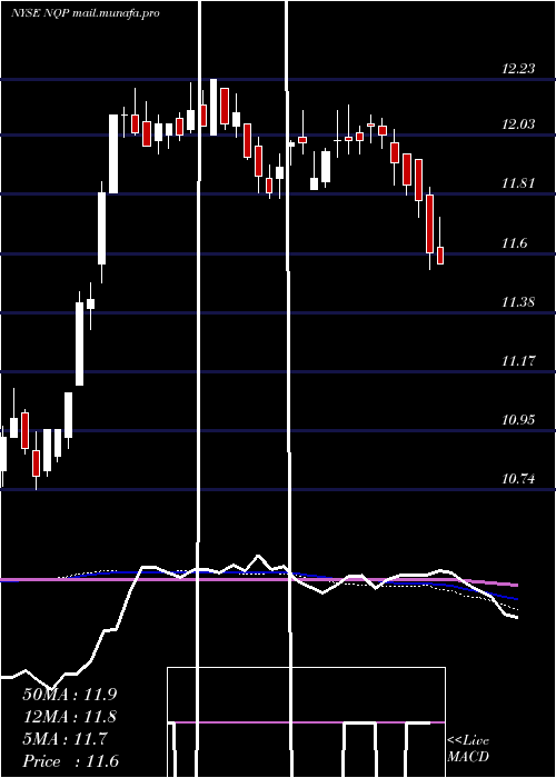  weekly chart NuveenPennsylvania