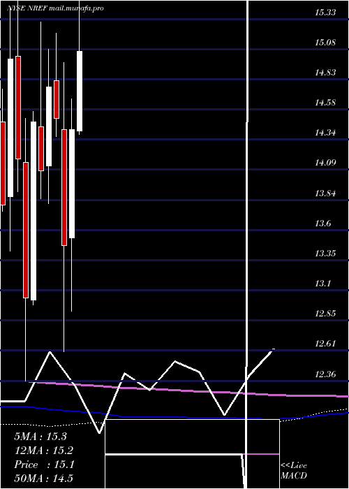  monthly chart NexpointReal