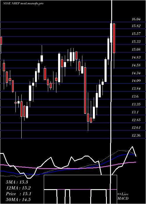  weekly chart NexpointReal