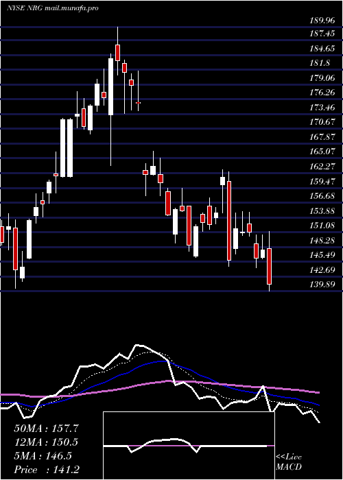  Daily chart NrgEnergy