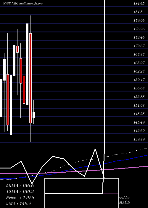  monthly chart NrgEnergy