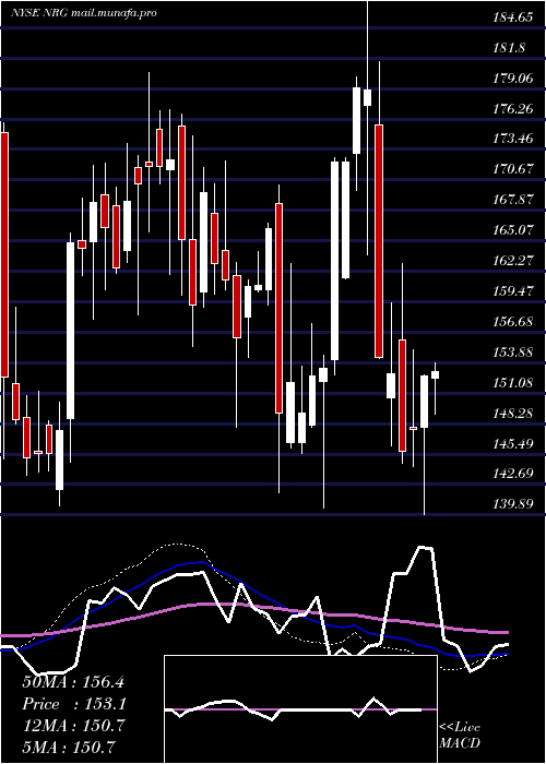  weekly chart NrgEnergy