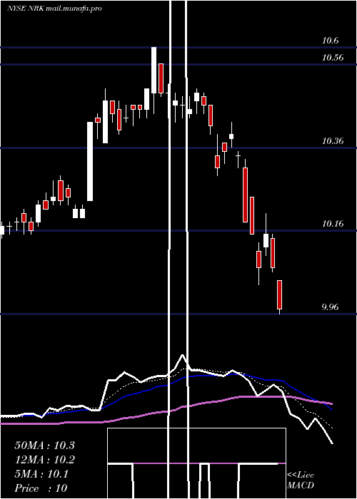  Daily chart NuveenNew