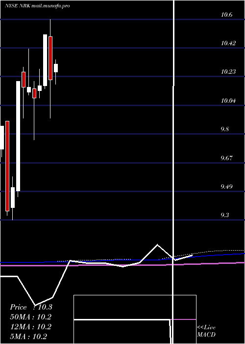  monthly chart NuveenNew