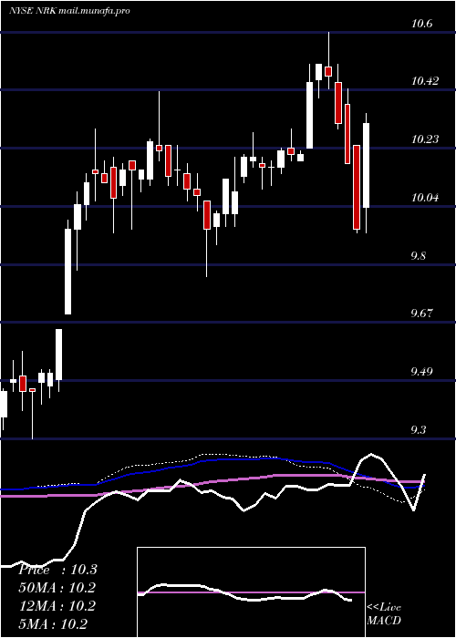  weekly chart NuveenNew