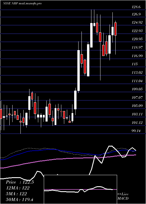  weekly chart NaturalResource