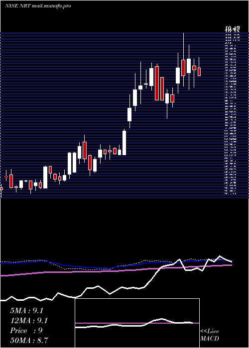  weekly chart NorthEuropean