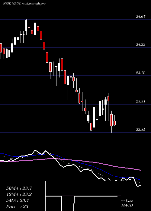  Daily chart NationalRural