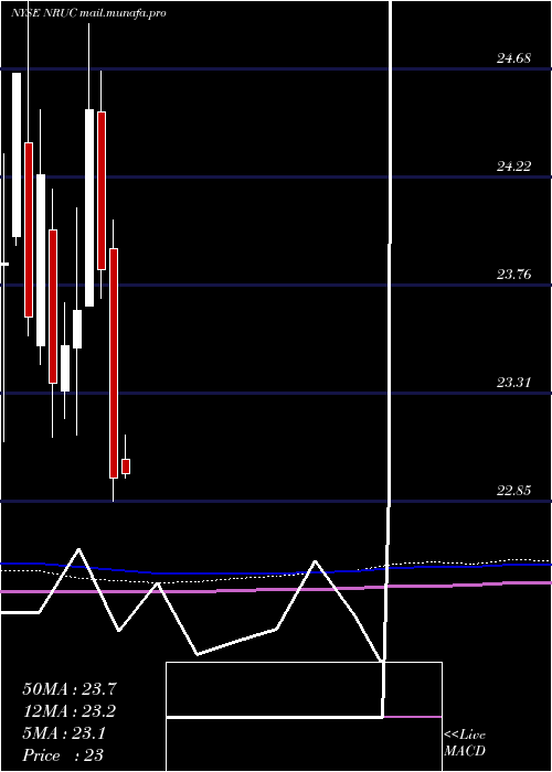  monthly chart NationalRural