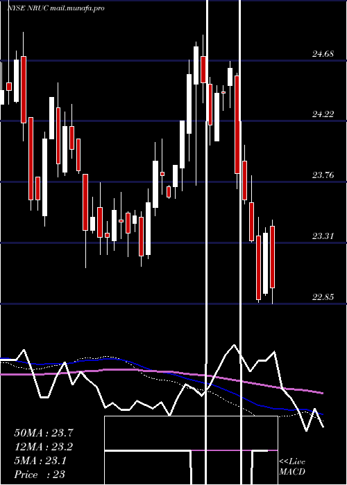  weekly chart NationalRural
