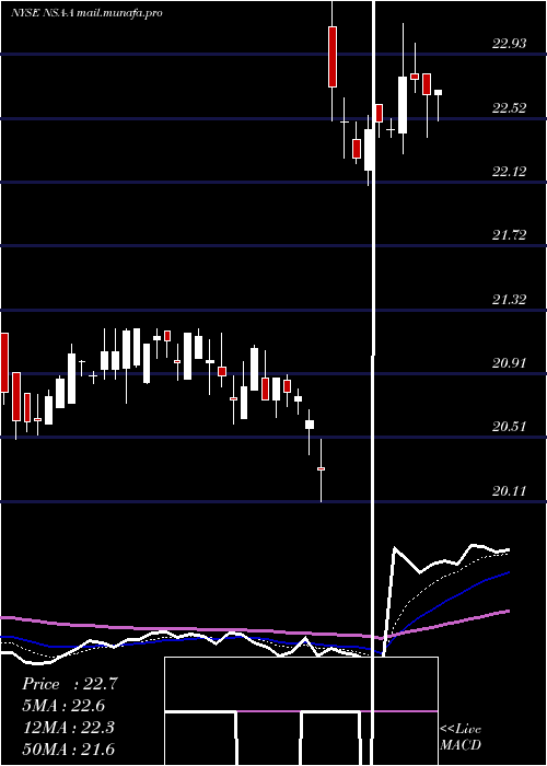  Daily chart NationalStorage
