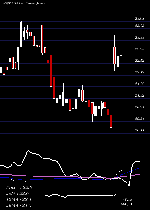  weekly chart NationalStorage