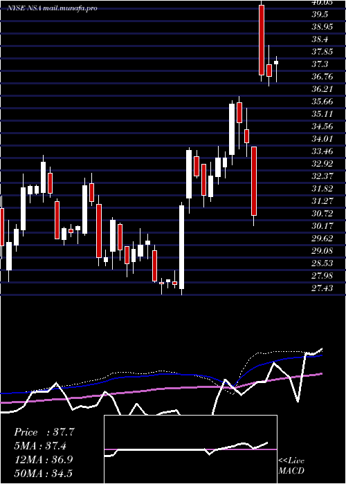  weekly chart NationalStorage