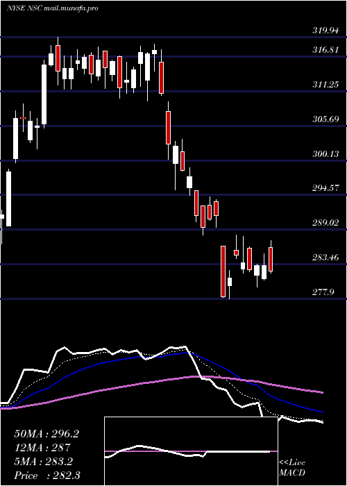  Daily chart NorfolkSouther