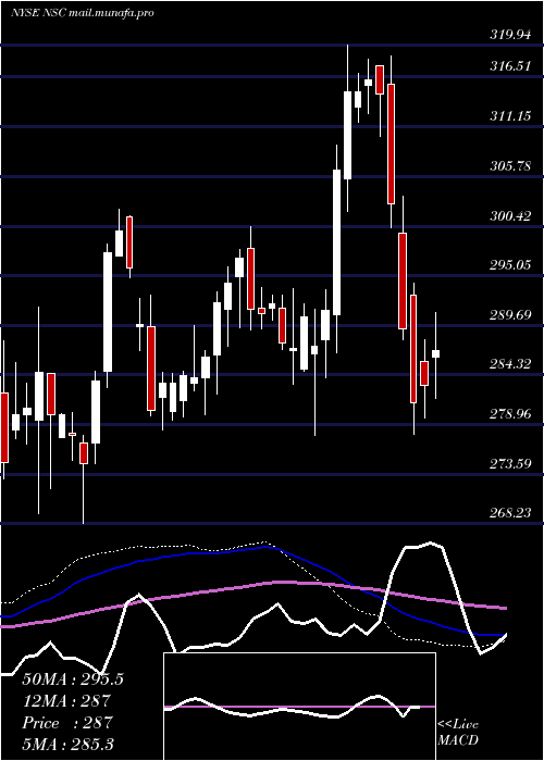  weekly chart NorfolkSouther