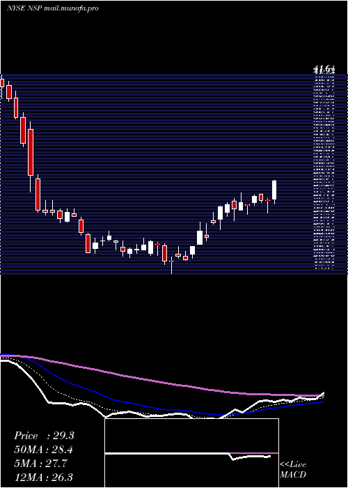  Daily chart InsperityInc