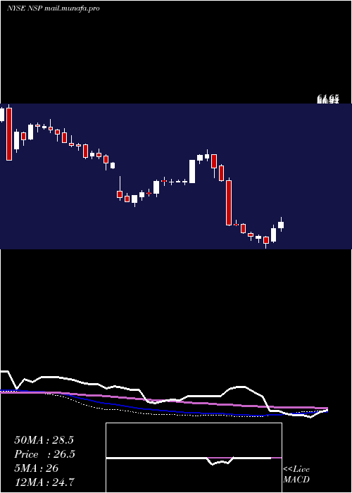  weekly chart InsperityInc