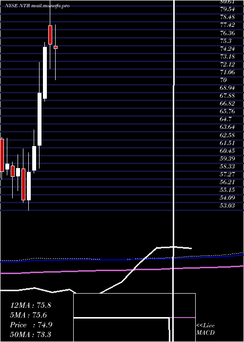  monthly chart Nutrien