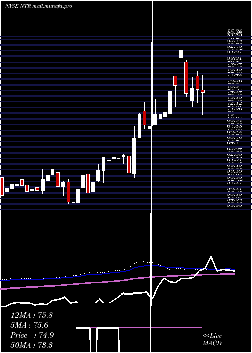  weekly chart Nutrien
