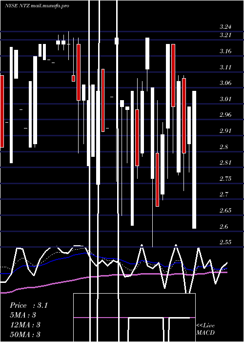  Daily chart NatuzziS