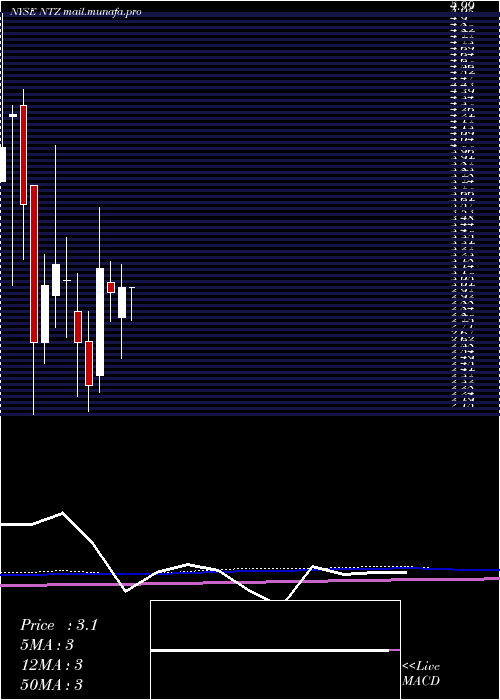  monthly chart NatuzziS