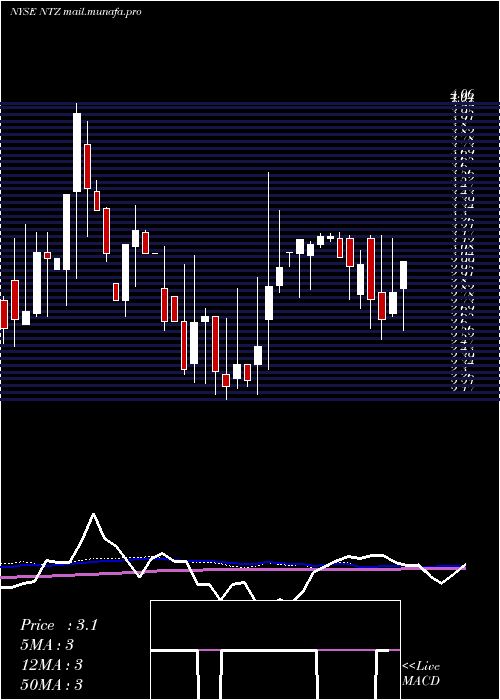  weekly chart NatuzziS