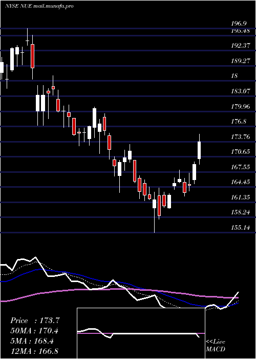  Daily chart NucorCorporation