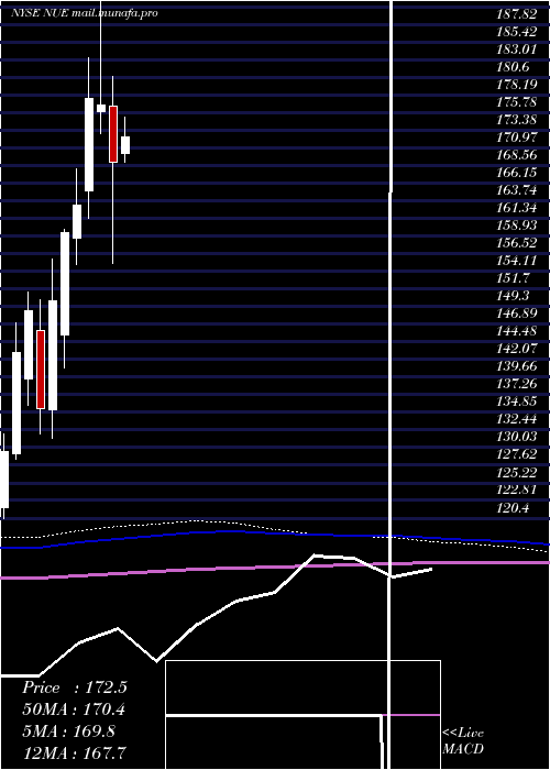  monthly chart NucorCorporation