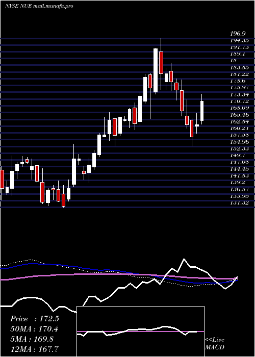  weekly chart NucorCorporation