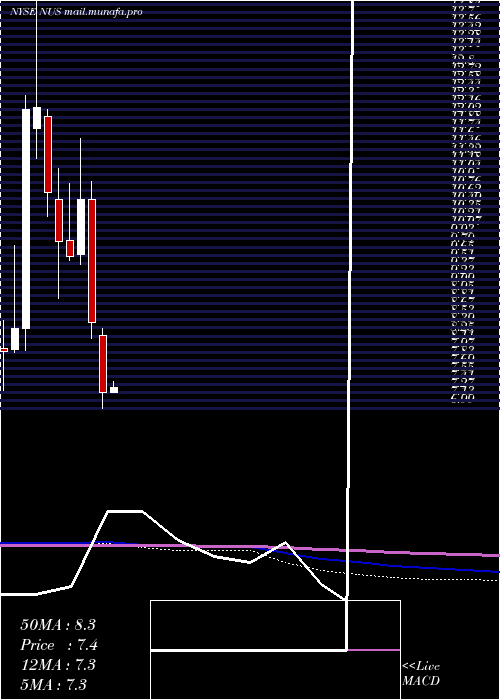  monthly chart NuSkin