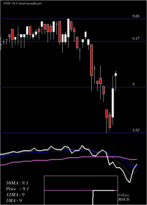  Daily chart NuveenAmt