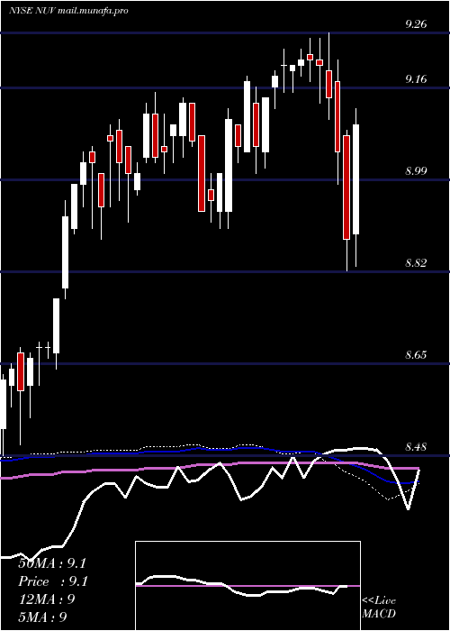  weekly chart NuveenAmt